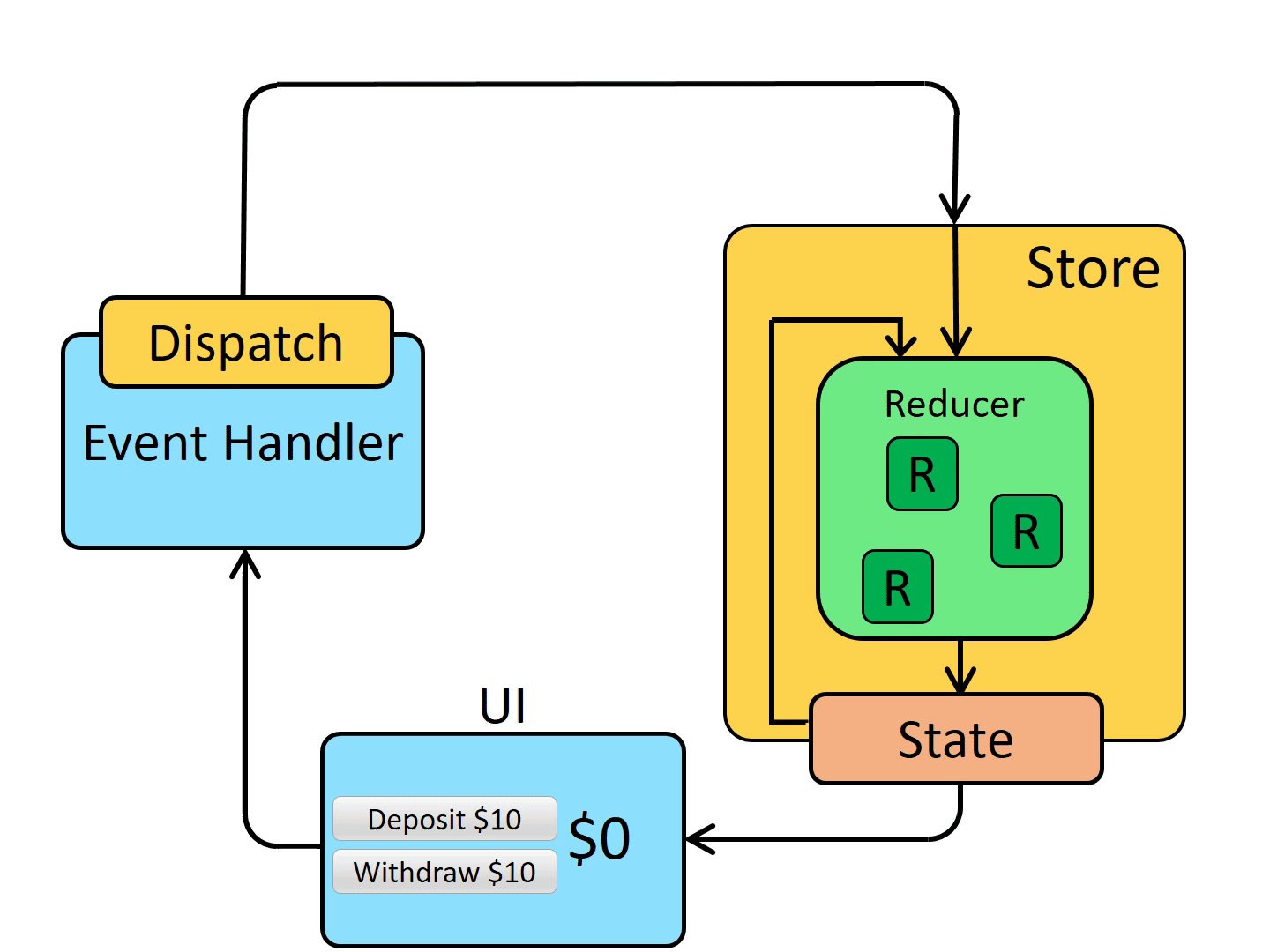 Redux State Management